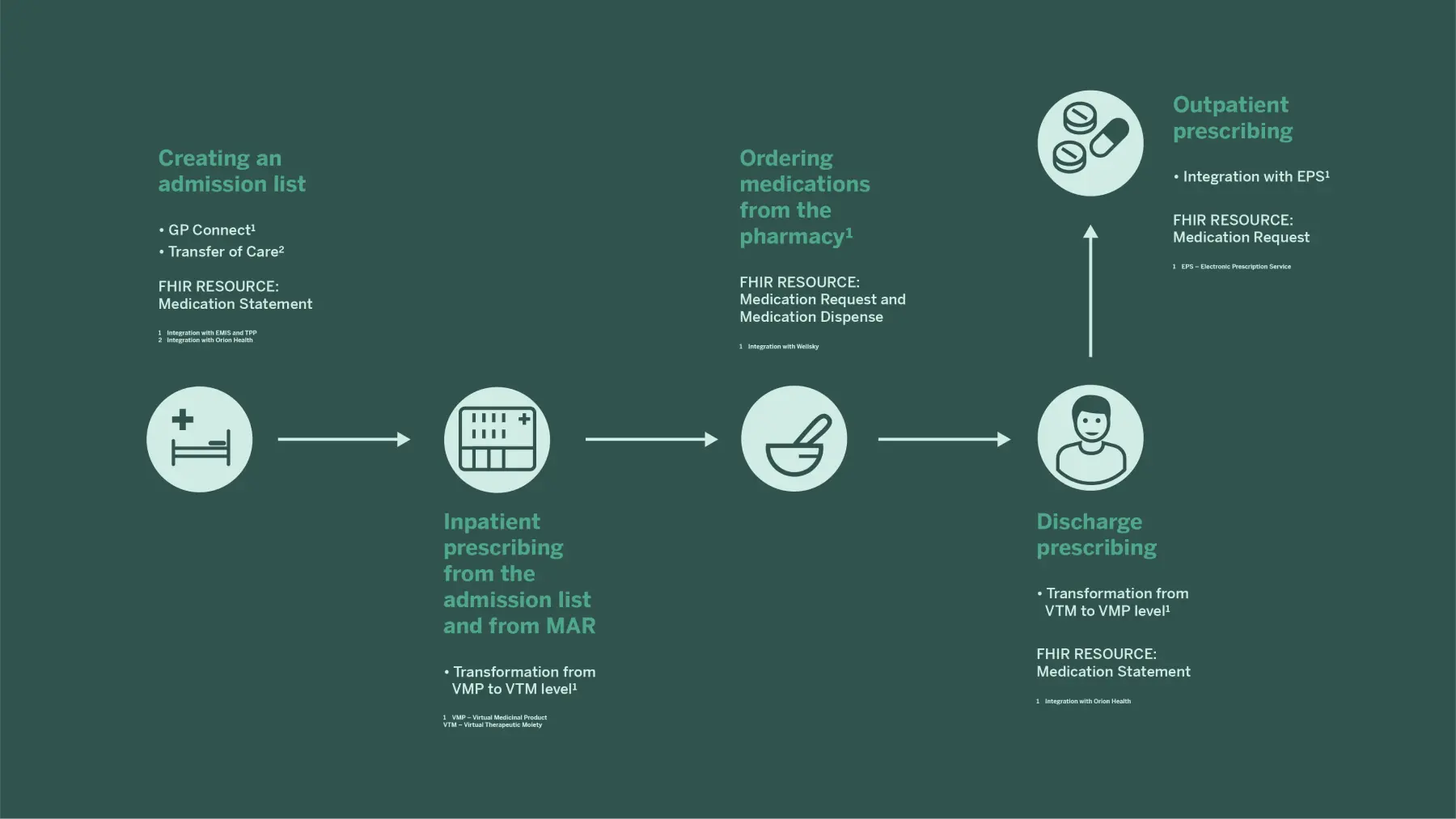 medication, Better Meds, medication data