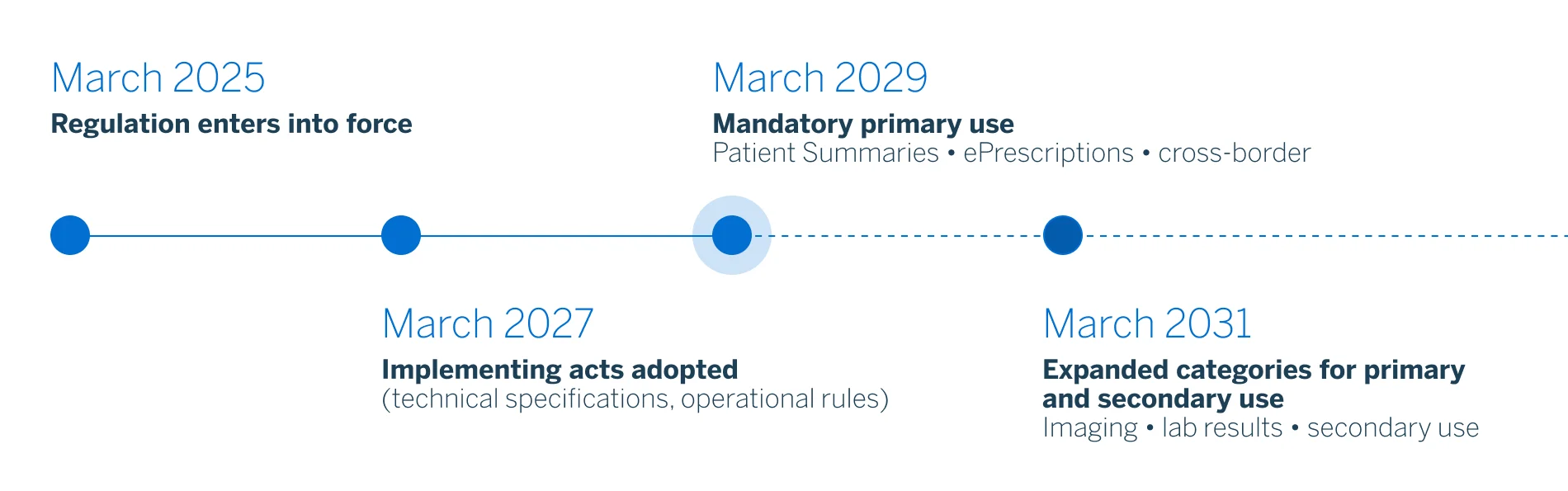 EHDS implementation regulatory timeline
